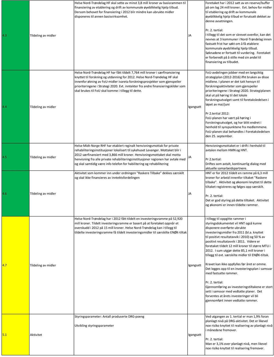 behov for midler til etablering og drift av kommunale øyeblikkelig hjelp tilbud er forutsatt dekket av denne avsetningen. 4.3 Tildeling av midler JA Pr. 2.