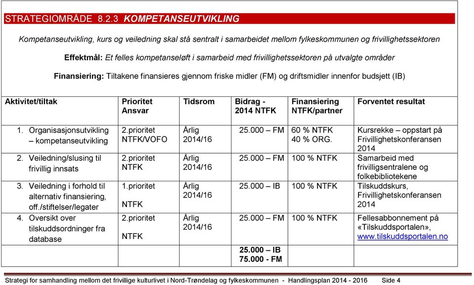 frivillighetssektoren på utvalgte områder : Tiltakene finansieres gjennom friske midler (FM) og driftsmidler innenfor budsjett (IB) Prioritet Ansvar Tidsrom Bidrag - /partner 1.