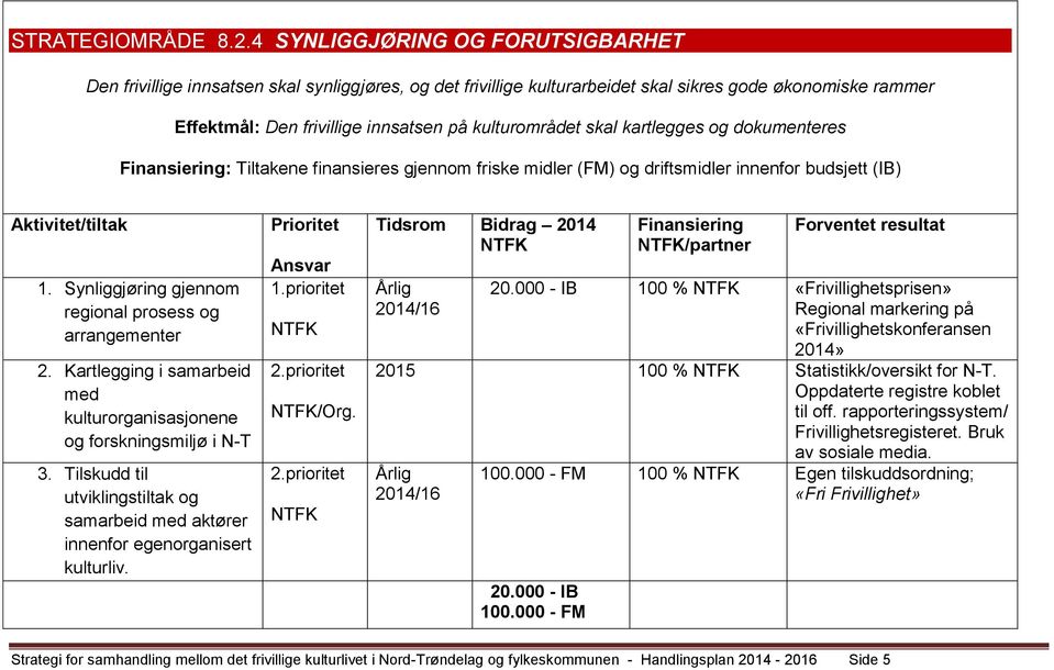 skal kartlegges og dokumenteres : Tiltakene finansieres gjennom friske midler (FM) og driftsmidler innenfor budsjett (IB) 1. Synliggjøring gjennom regional prosess og arrangementer 2.