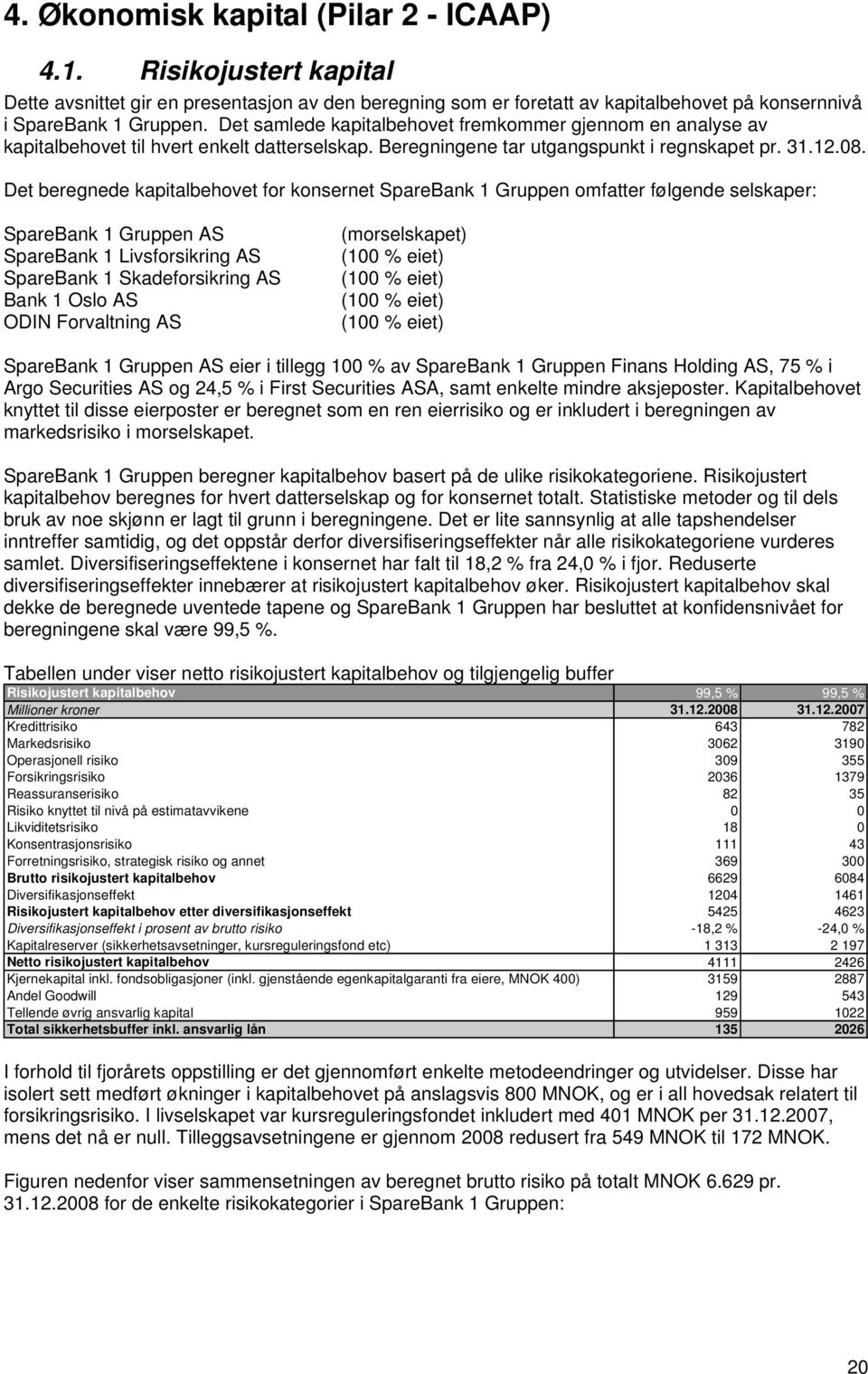 Det beregnede kapitalbehovet for konsernet SpareBank 1 Gruppen omfatter følgende selskaper: SpareBank 1 Gruppen AS SpareBank 1 Livsforsikring AS SpareBank 1 Skadeforsikring AS Bank 1 Oslo AS ODIN