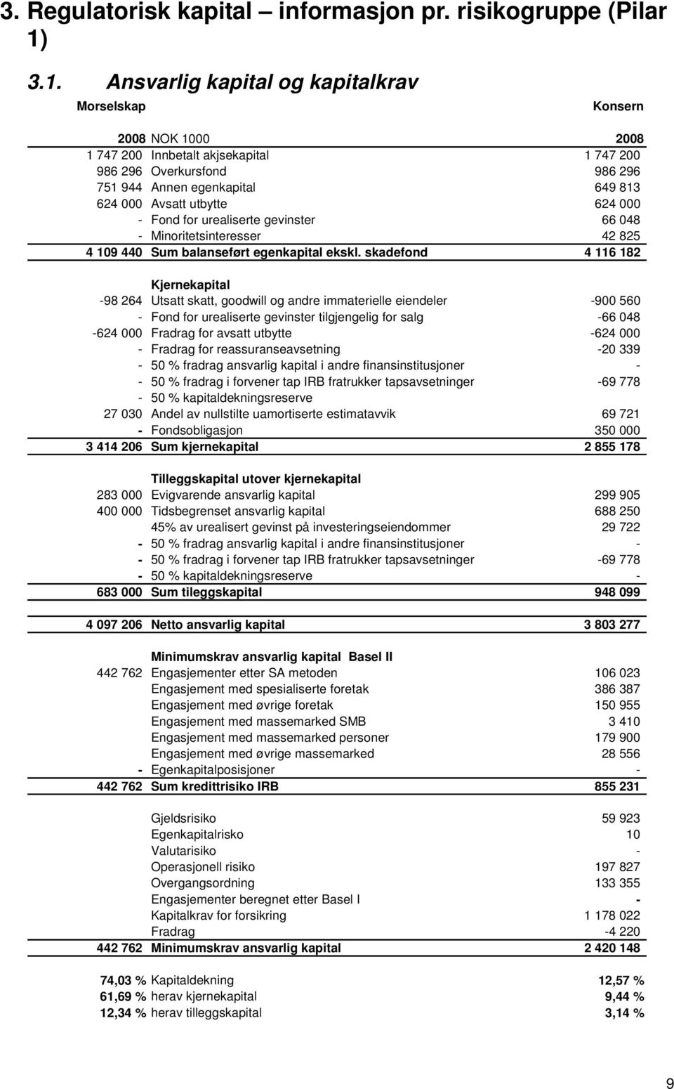 utbytte 624 000 - Fond for urealiserte gevinster 66 048 - Minoritetsinteresser 42 825 4 109 440 Sum balanseført egenkapital ekskl.