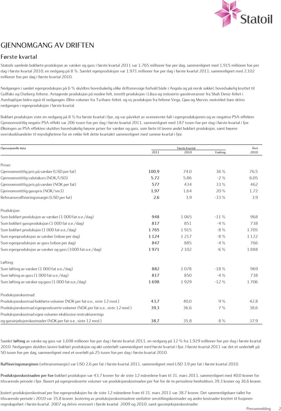 Nedgangen Driftsresultat i samlet (mrd kr) egenproduksjon på 6 % skyldtes hovedsakelig ulike driftsmessige forhold 50,7 både i Angola og 39,6 på norsk sokkel, hovedsakelig 28 % knyttet 137,2 til