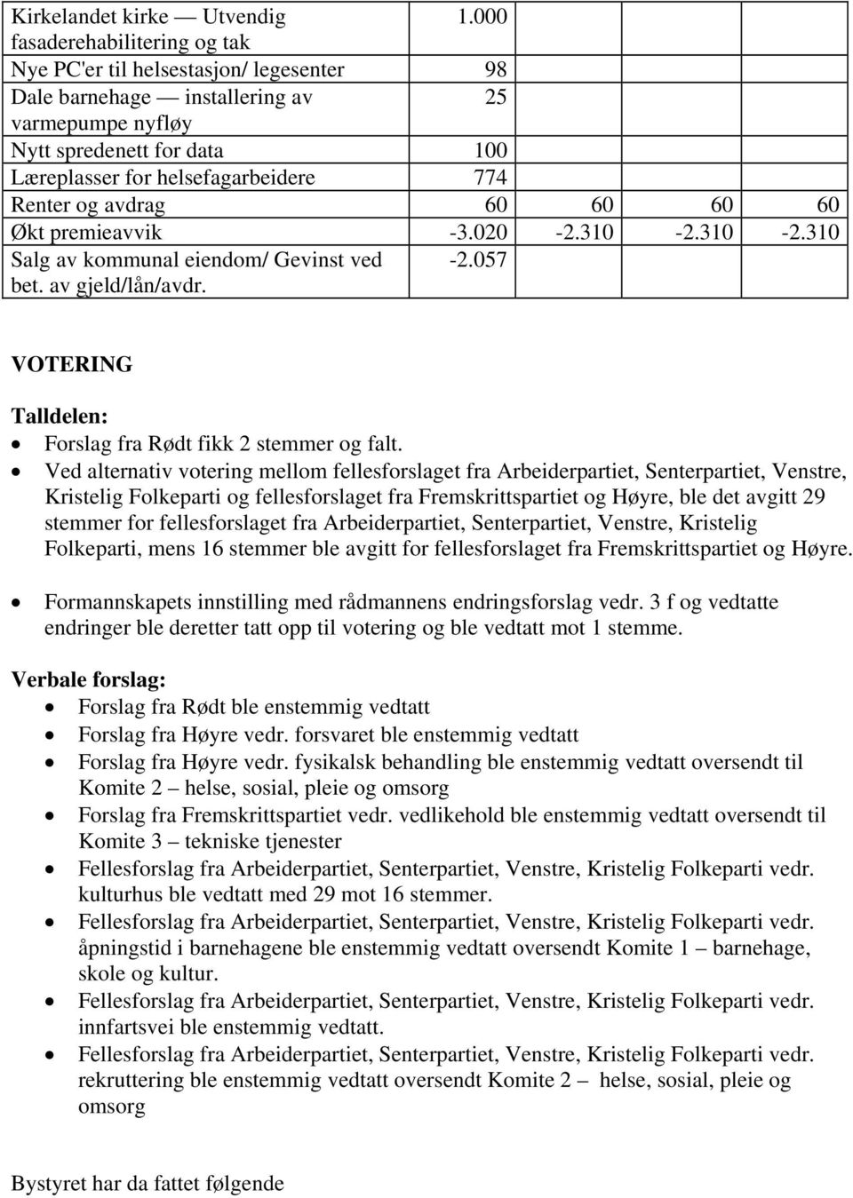 og avdrag 60 60 60 60 Økt premieavvik -3.020-2.310-2.310-2.310 Salg av kommunal eiendom/ Gevinst ved bet. av gjeld/lån/avdr. -2.057 VOTERING Talldelen: Forslag fra Rødt fikk 2 stemmer og falt.