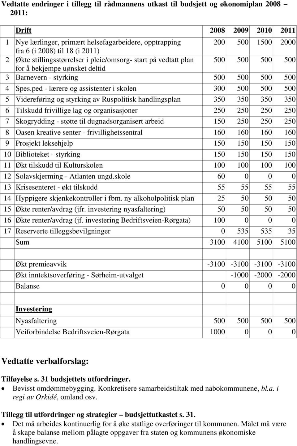 ped - lærere og assistenter i skolen 300 500 500 500 5 Videreføring og styrking av Ruspolitisk handlingsplan 350 350 350 350 6 Tilskudd frivillige lag og organisasjoner 250 250 250 250 7 Skogrydding