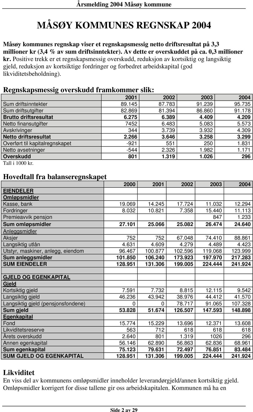 Regnskapsmessig overskudd framkommer slik: 2001 2002 2003 2004 Sum driftsinntekter 89.145 87.783 91.239 95.735 Sum driftsutgifter 82.869 81.394 86.860 91.178 Brutto driftsresultat 6.275 6.389 4.409 4.