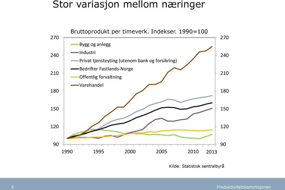 1990=100 Bygg og anlegg Industri Privat tjensteyting (utenom bank og forsikring)