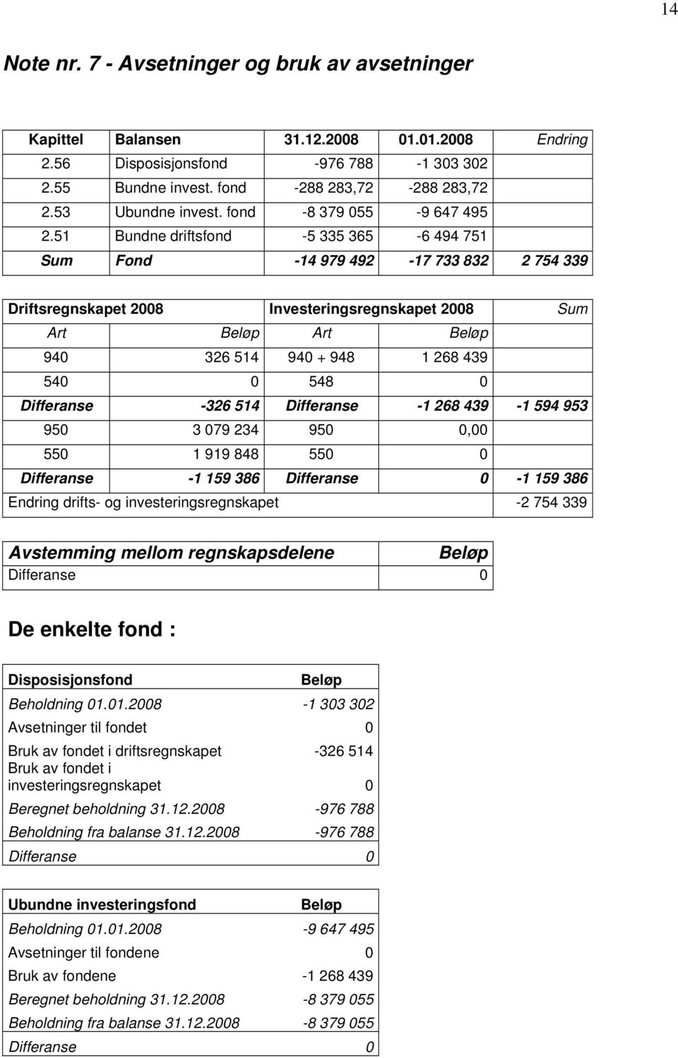 51 Bundne driftsfond -5 335 365-6 494 751 Sum Fond -14 979 492-17 733 832 2 754 339 Driftsregnskapet 2008 Investeringsregnskapet 2008 Sum Art Beløp Art Beløp 940 326 514 940 + 948 1 268 439 540 0 548