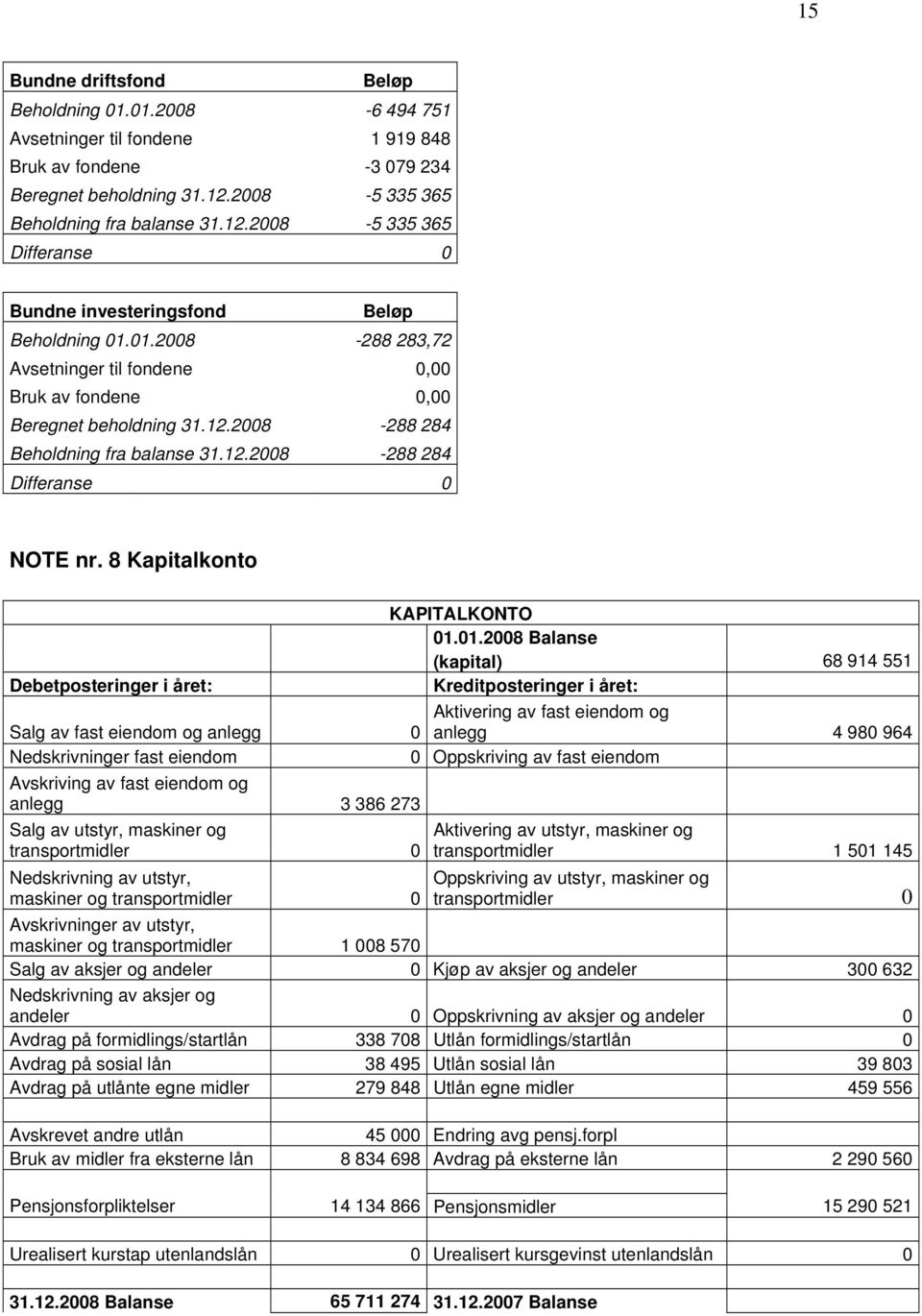 01.2008-288 283,72 Avsetninger til fondene 0,00 Bruk av fondene 0,00 Beregnet beholdning 31.12.2008-288 284 Beholdning fra balanse 31.12.2008-288 284 Differanse 0 NOTE nr.