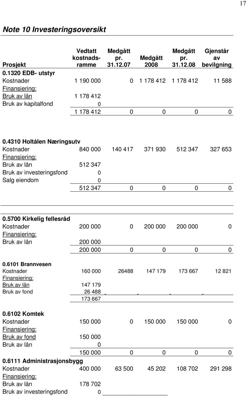 4310 Holtålen Næringsutv Kostnader 840 000 140 417 371 930 512 347 327 653 Bruk av lån 512 347 Bruk av investeringsfond 0 Salg eiendom 0 512 347 0 0 0 0 0.