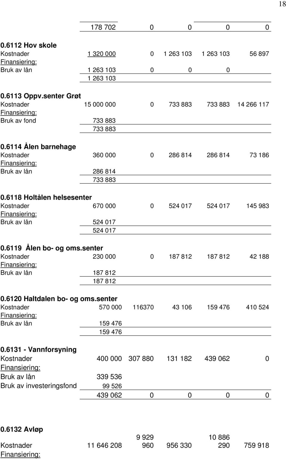 6118 Holtålen helsesenter Kostnader 670 000 0 524 017 524 017 145 983 Bruk av lån 524 017 524 017 0.6119 Ålen bo- og oms.