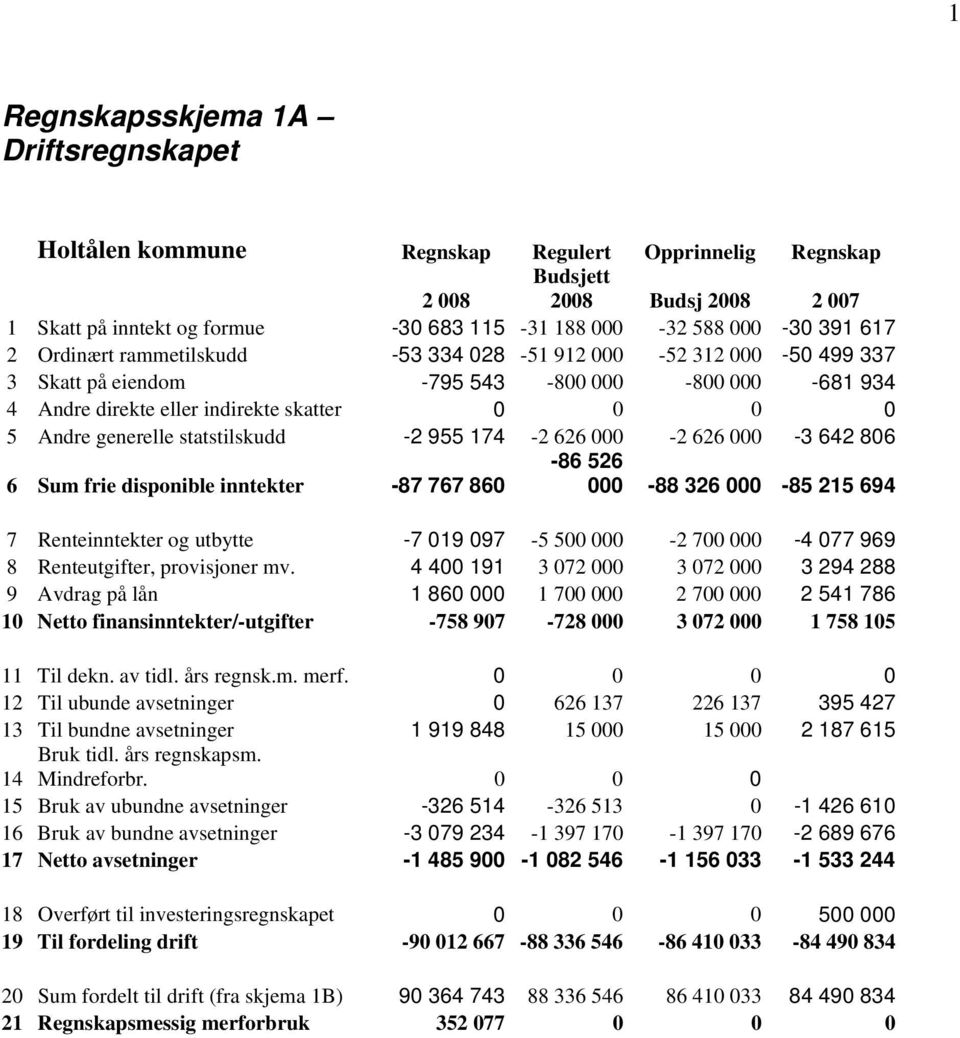 statstilskudd -2 955 174-2 626 000-2 626 000-3 642 806-86 526 6 Sum frie disponible inntekter -87 767 860 000-88 326 000-85 215 694 7 Renteinntekter og utbytte -7 019 097-5 500 000-2 700 000-4 077