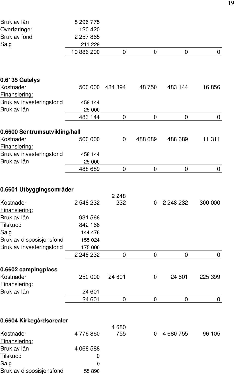 6600 Sentrumsutvikling/hall Kostnader 500 000 0 488 689 488 689 11 311 Bruk av investeringsfond 458 144 Bruk av lån 25 000 488 689 0 0 0 0 0.