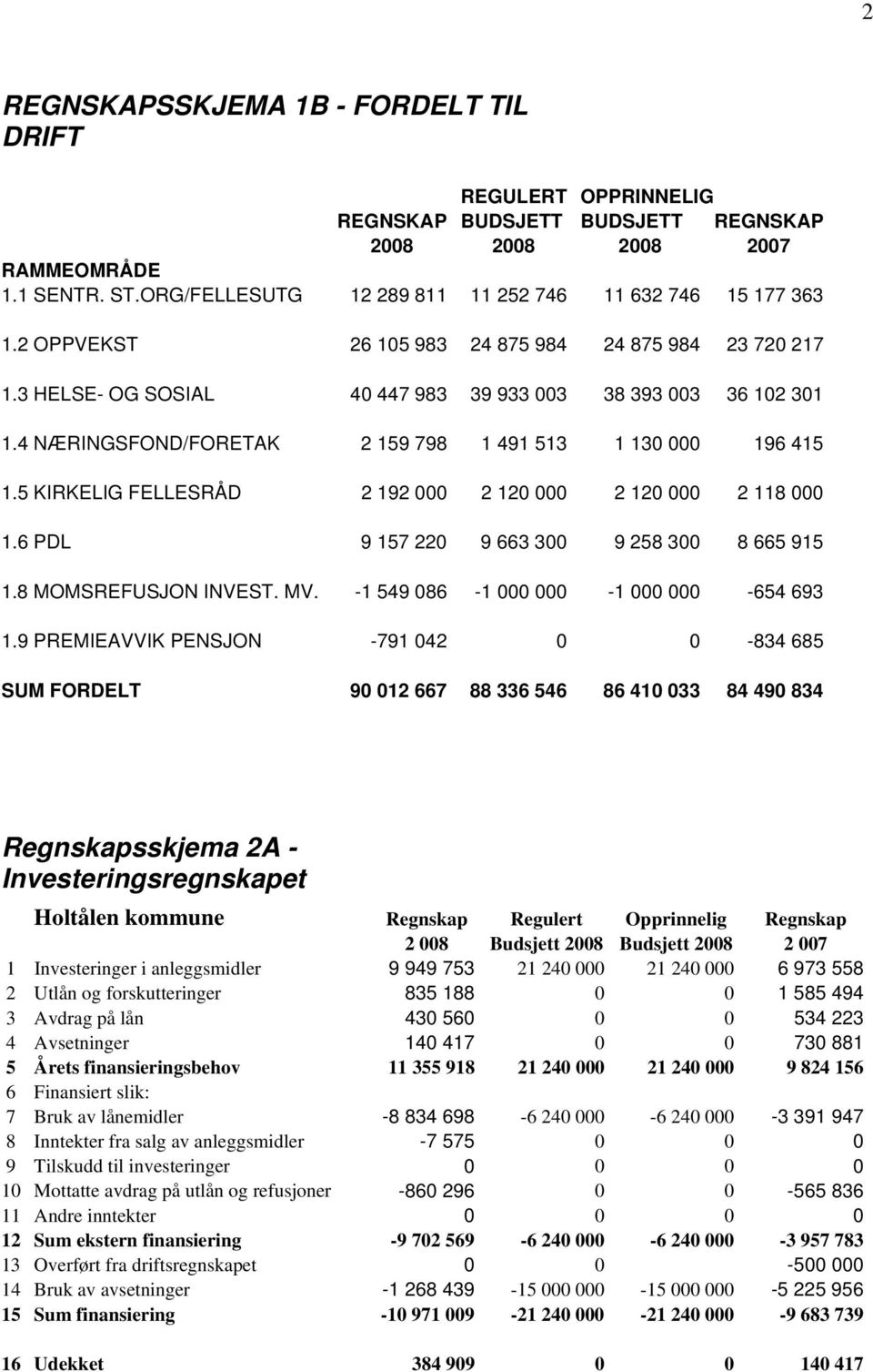 4 NÆRINGSFOND/FORETAK 2 159 798 1 491 513 1 130 000 196 415 1.5 KIRKELIG FELLESRÅD 2 192 000 2 120 000 2 120 000 2 118 000 1.6 PDL 9 157 220 9 663 300 9 258 300 8 665 915 1.8 MOMSREFUSJON INVEST. MV.