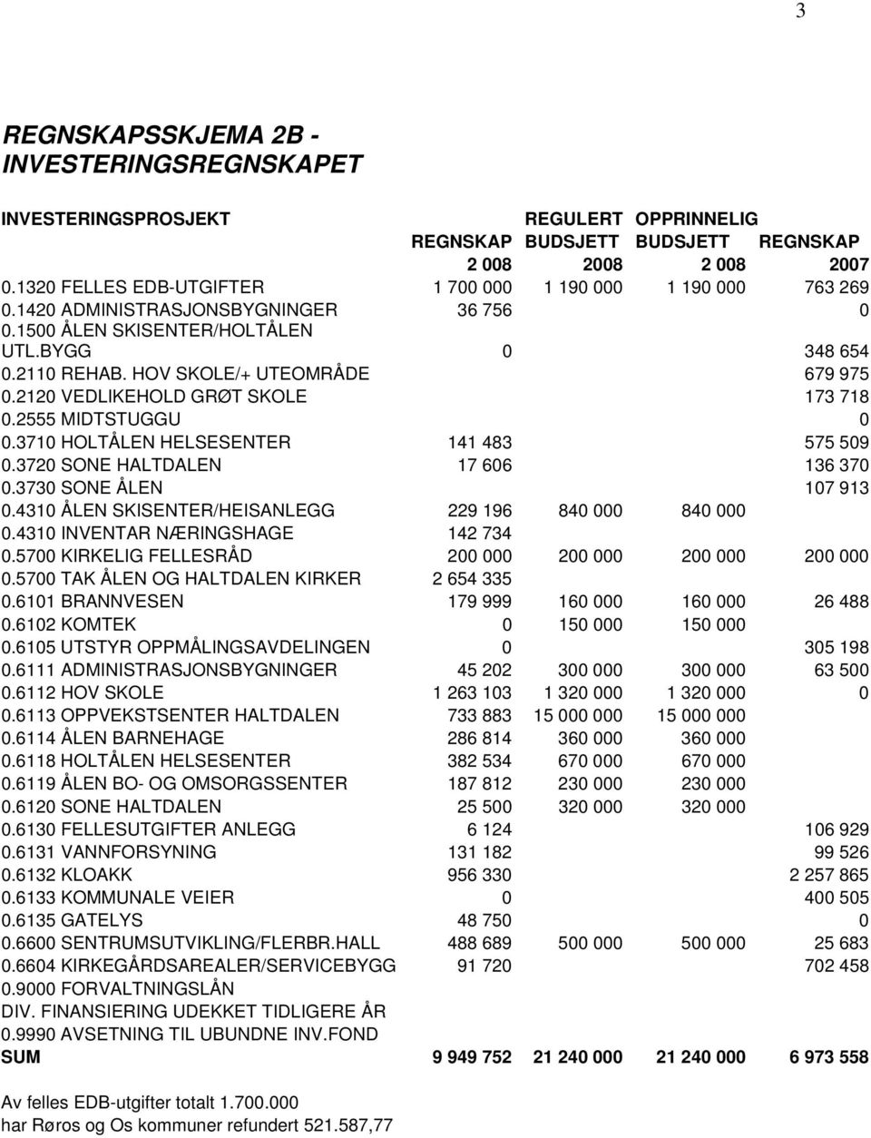 2120 VEDLIKEHOLD GRØT SKOLE 173 718 0.2555 MIDTSTUGGU 0 0.3710 HOLTÅLEN HELSESENTER 141 483 575 509 0.3720 SONE HALTDALEN 17 606 136 370 0.3730 SONE ÅLEN 107 913 0.