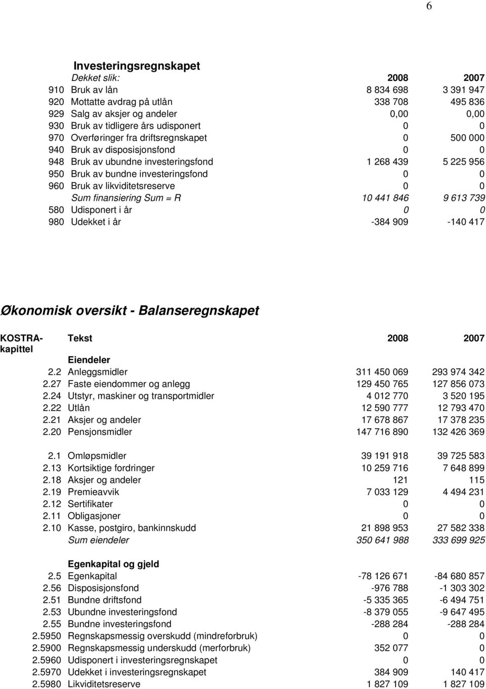 Bruk av likviditetsreserve 0 0 Sum finansiering Sum = R 10 441 846 9 613 739 580 Udisponert i år 0 0 980 Udekket i år -384 909-140 417 Økonomisk oversikt - Balanseregnskapet KOSTRAkapittel Tekst 2008