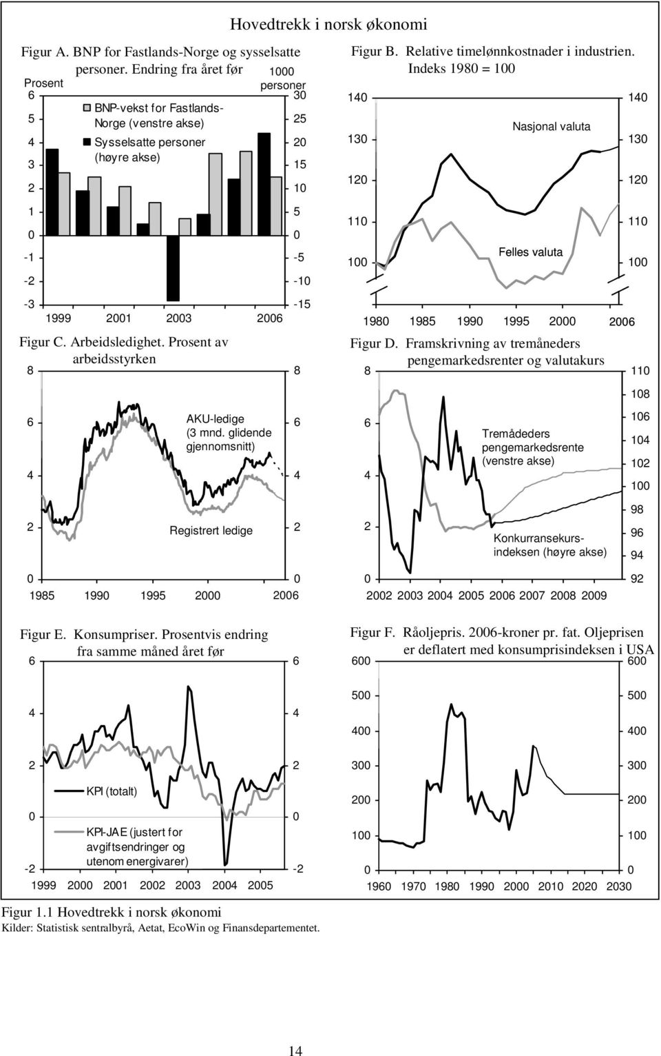 Relative timelønnkostnader i industrien. Indeks 1980 = 100 140 130 120 Nasjonal valuta 140 130 120 1 0-1 -2-3 1999 2001 2003 2006 Figur C. Arbeidsledighet.