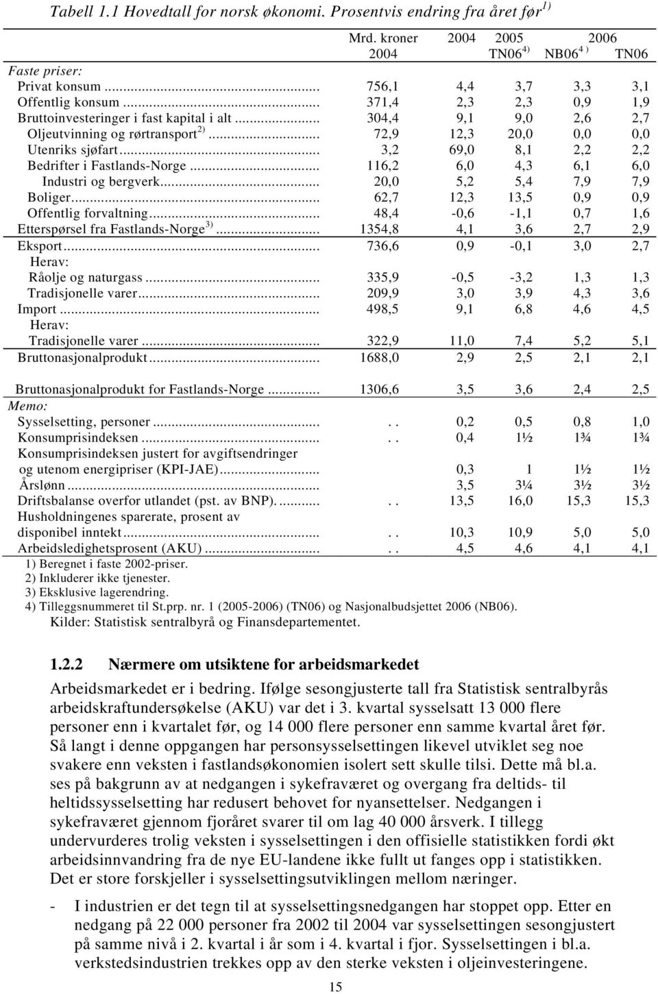 .. 3,2 69,0 8,1 2,2 2,2 Bedrifter i Fastlands-Norge... 116,2 6,0 4,3 6,1 6,0 Industri og bergverk... 20,0 5,2 5,4 7,9 7,9 Boliger... 62,7 12,3 13,5 0,9 0,9 Offentlig forvaltning.