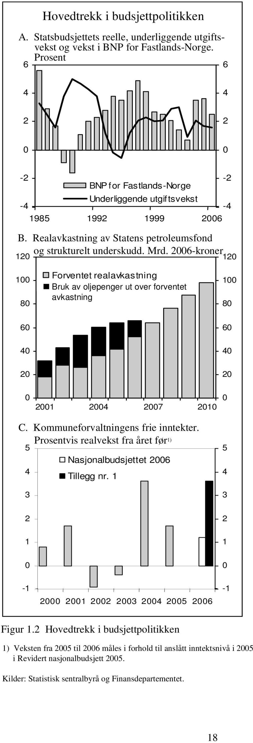 2006-kroner 120 120 100 80 Forventet realavkastning Bruk av oljepenger ut over forventet avkastning 100 80 60 60 40 40 20 20 0 2001 2004 2007 2010 0 C. Kommuneforvaltningens frie inntekter.