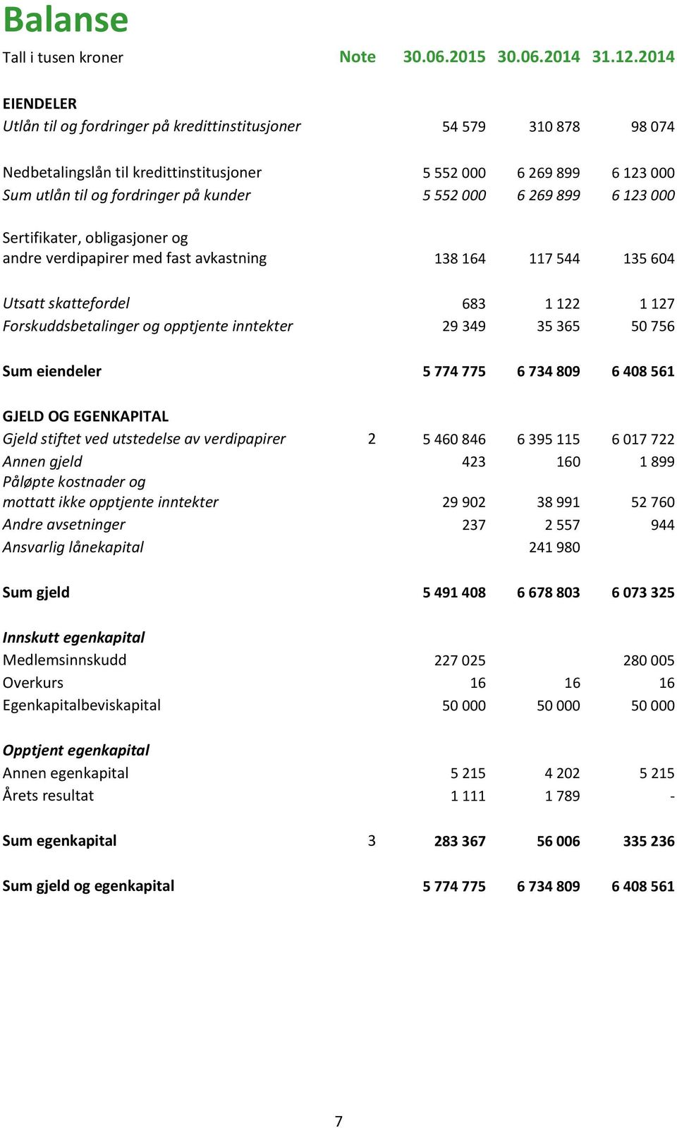 000 6 269 899 6 123 000 Sertifikater, obligasjoner og andre verdipapirer med fast avkastning 138 164 117 544 135 604 Utsatt skattefordel 683 1 122 1 127 Forskuddsbetalinger og opptjente inntekter 29