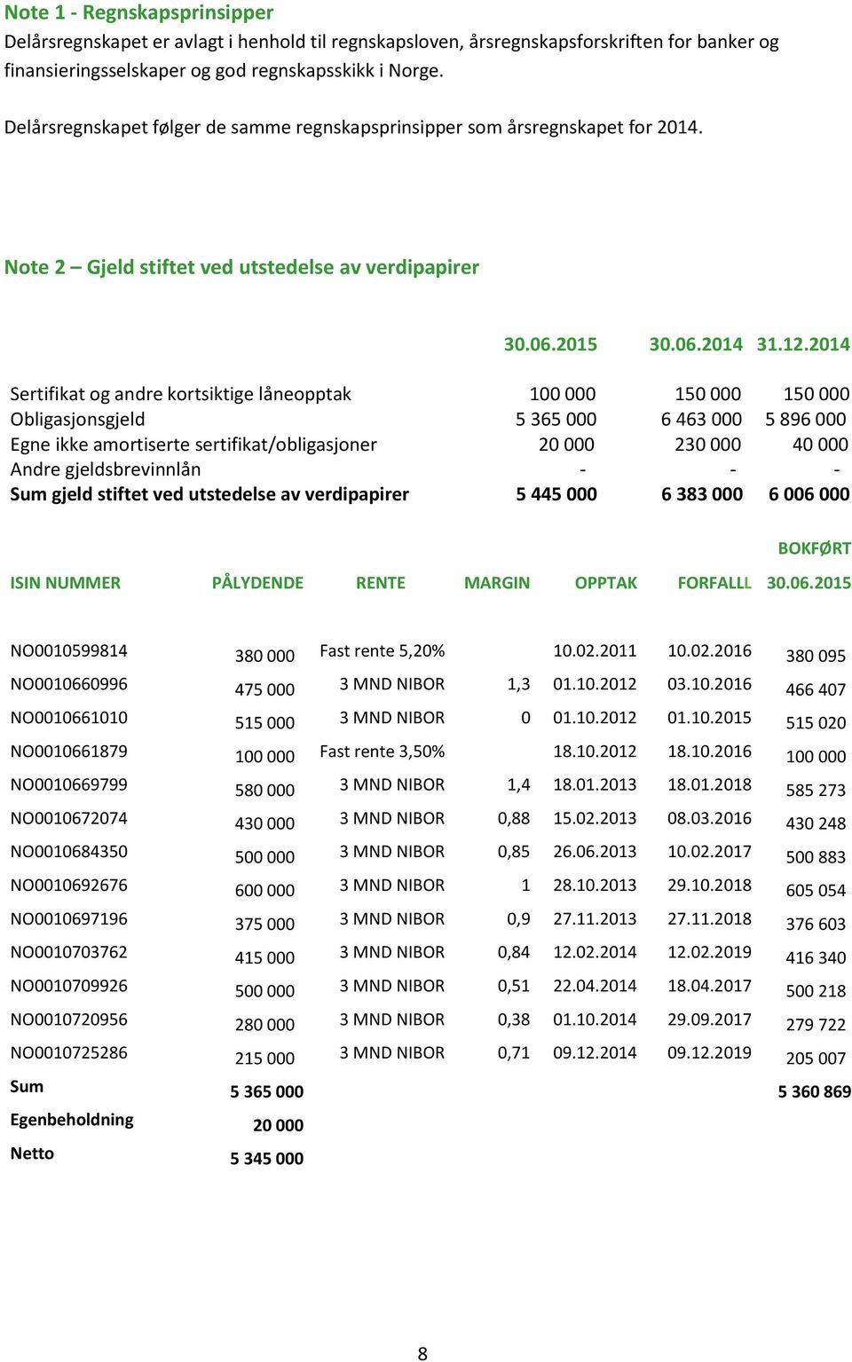 2014 Sertifikat og andre kortsiktige låneopptak 100 000 150 000 150 000 Obligasjonsgjeld 5 365 000 6 463 000 5 896 000 Egne ikke amortiserte sertifikat/obligasjoner 20 000 230 000 40 000 Andre