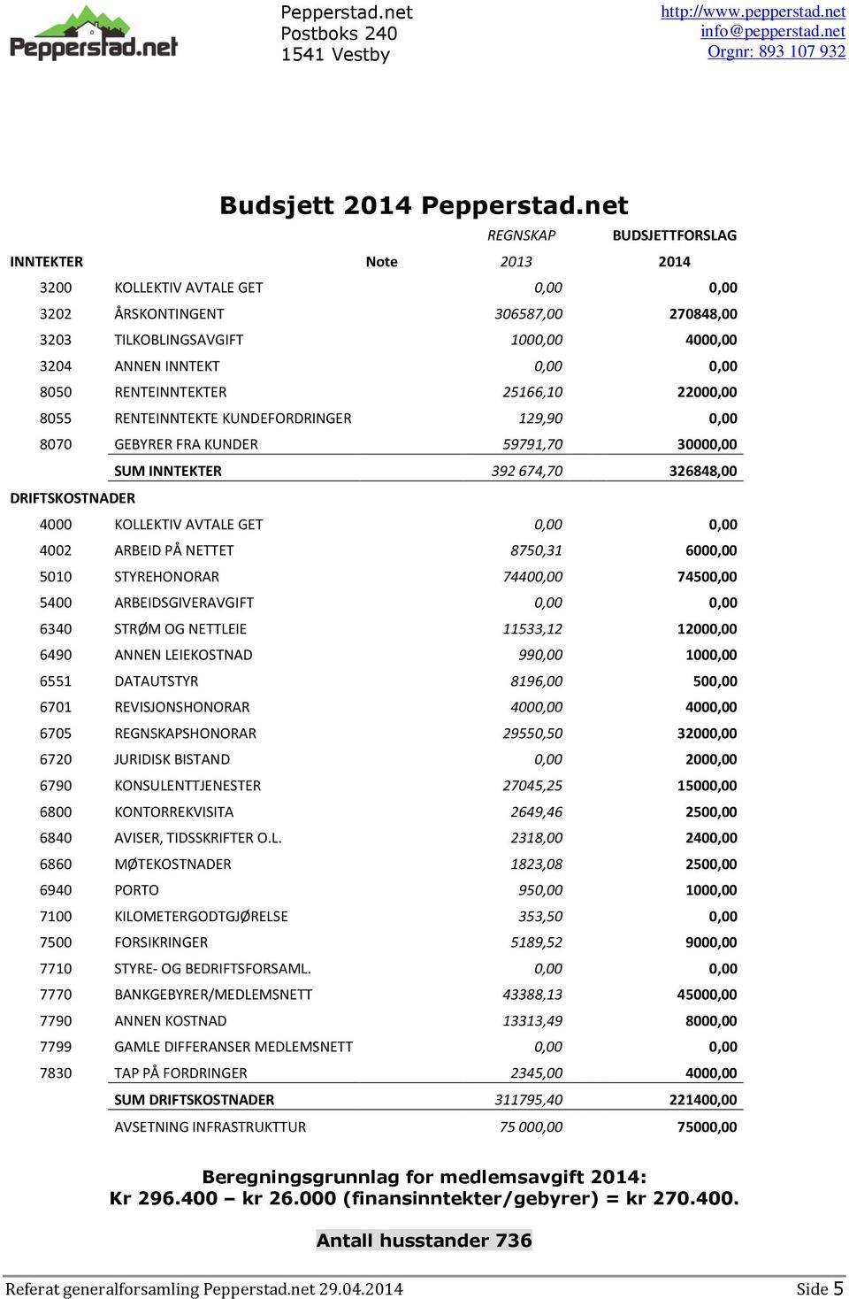 8050 RENTEINNTEKTER 25166,10 22000,00 8055 RENTEINNTEKTE KUNDEFORDRINGER 129,90 0,00 8070 GEBYRER FRA KUNDER 59791,70 30000,00 SUM INNTEKTER 392 674,70 326848,00 DRIFTSKOSTNADER 4000 KOLLEKTIV AVTALE