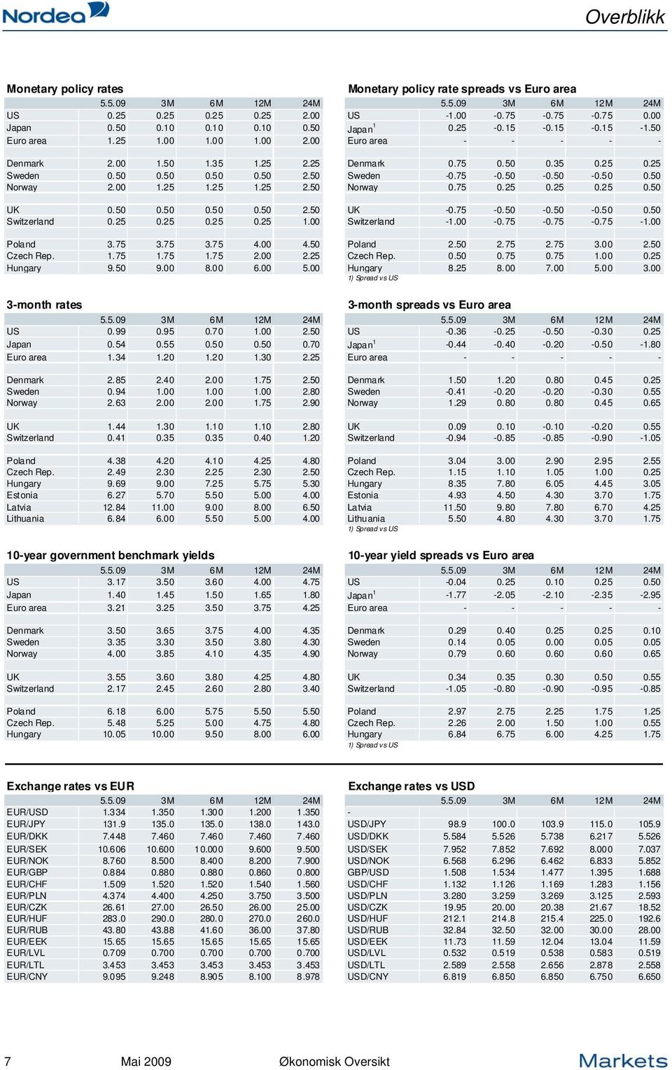 1.7 1.7 1.7.. Czech Rep...7.7 1.. Hungary 9. 9.... Hungary.. 7.. 3. 1) Spread v s US 3-month rates 3-month spreads vs Euro area..9 3M M 1M M..9 3M M 1M M US.99.9.7 1.. US -.3 -. -. -.3. Japan.