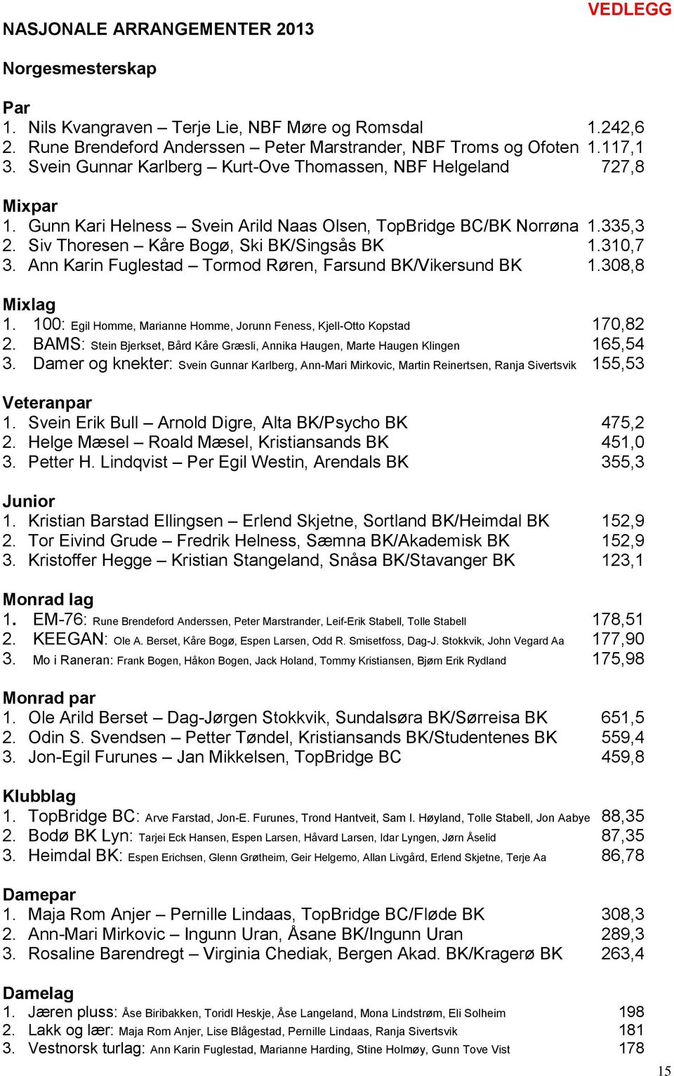 310,7 3. Ann Karin Fuglestad Tormod Røren, Farsund BK/Vikersund BK 1.308,8 Mixlag 1. 100: Egil Homme, Marianne Homme, Jorunn Feness, Kjell-Otto Kopstad 170,82 2.