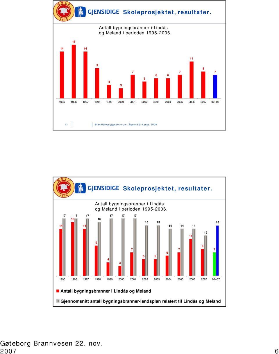 5 6 8 1995 1996 199 1998 1999 2 21 22 23 24 25 26 2 -- Antall bygningsbranner i Lindås og Meland Gjennomsnitt 12 antall