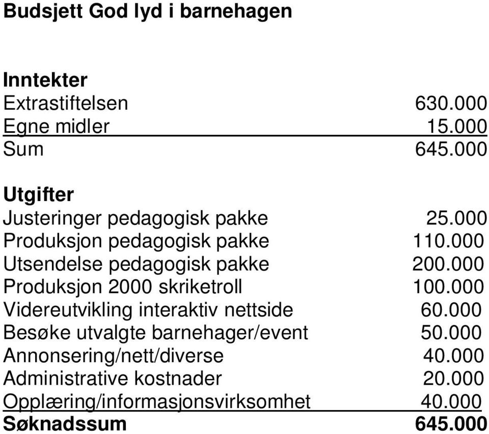 000 Utsendelse pedagogisk pakke 200.000 Produksjon 2000 skriketroll 100.