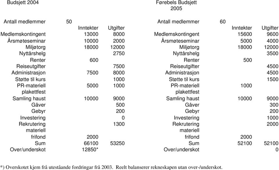 Administrasjon 4500 Støtte til kurs 1000 Støtte til kurs 1500 PR-materiell 5000 1000 PR-materiell 1000 plakettfest plakettfest Samling haust 10000 9000 Samling haust 10000 9000 Gåver 500 Gåver 300