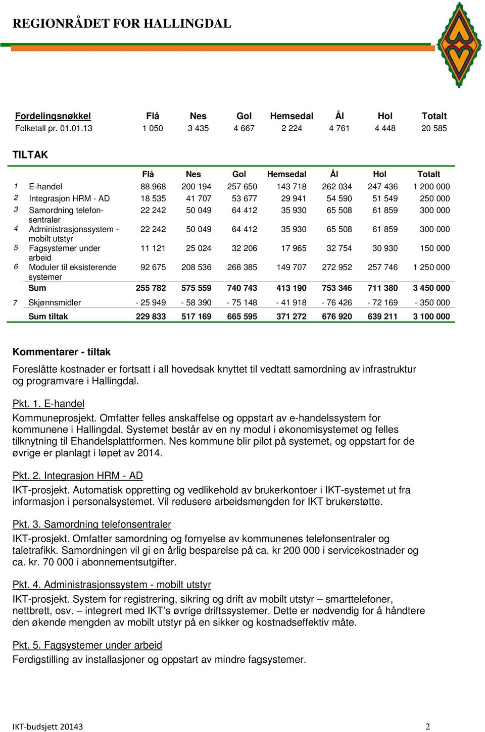 677 29 941 54 590 51 549 250 000 3 Samordning telefonsentraler 22 242 50 049 64 412 35 930 65 508 61 859 300 000 4 Administrasjonssystem - 22 242 50 049 64 412 35 930 65 508 61 859 300 000 mobilt