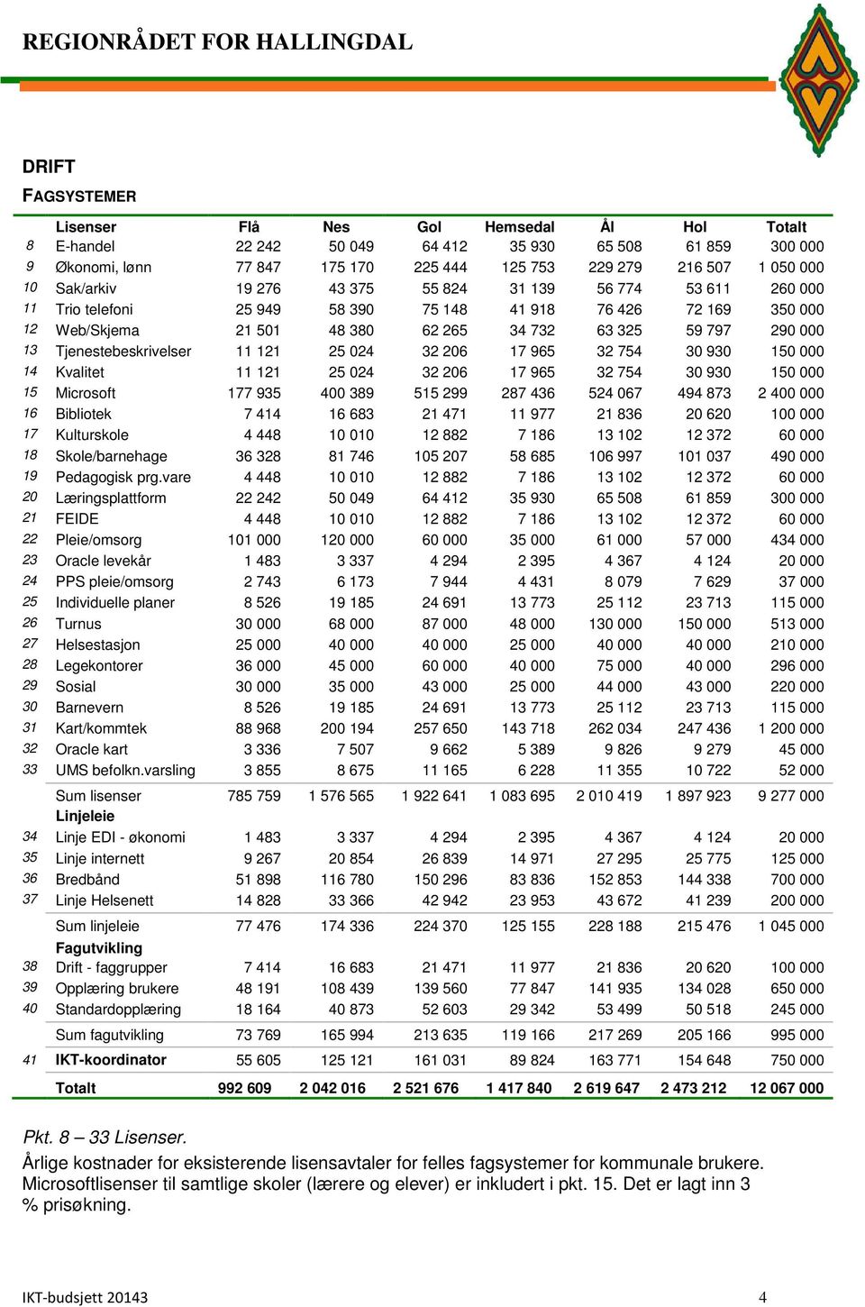 Tjenestebeskrivelser 11 121 25 024 32 206 17 965 32 754 30 930 150 000 14 Kvalitet 11 121 25 024 32 206 17 965 32 754 30 930 150 000 15 Microsoft 177 935 400 389 515 299 287 436 524 067 494 873 2 400