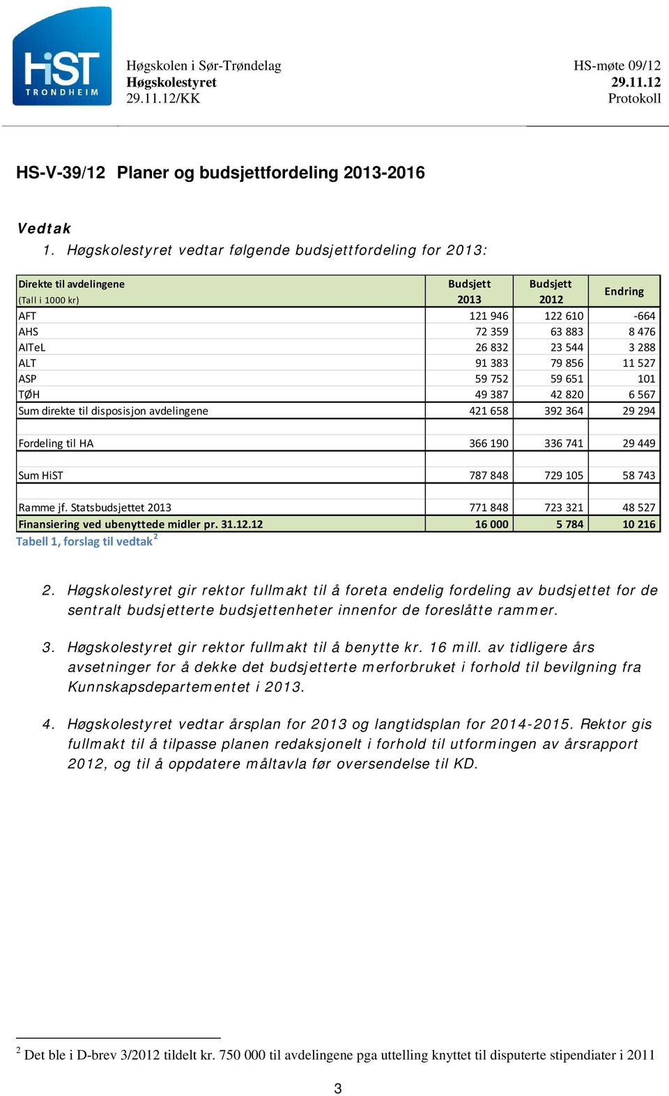 91 383 79 856 11 527 ASP 59 752 59 651 101 TØH 49 387 42 820 6 567 Sum direkte til disposisjon avdelingene 421 658 392 364 29 294 Fordeling til HA 366 190 336 741 29 449 Sum HiST 787 848 729 105 58