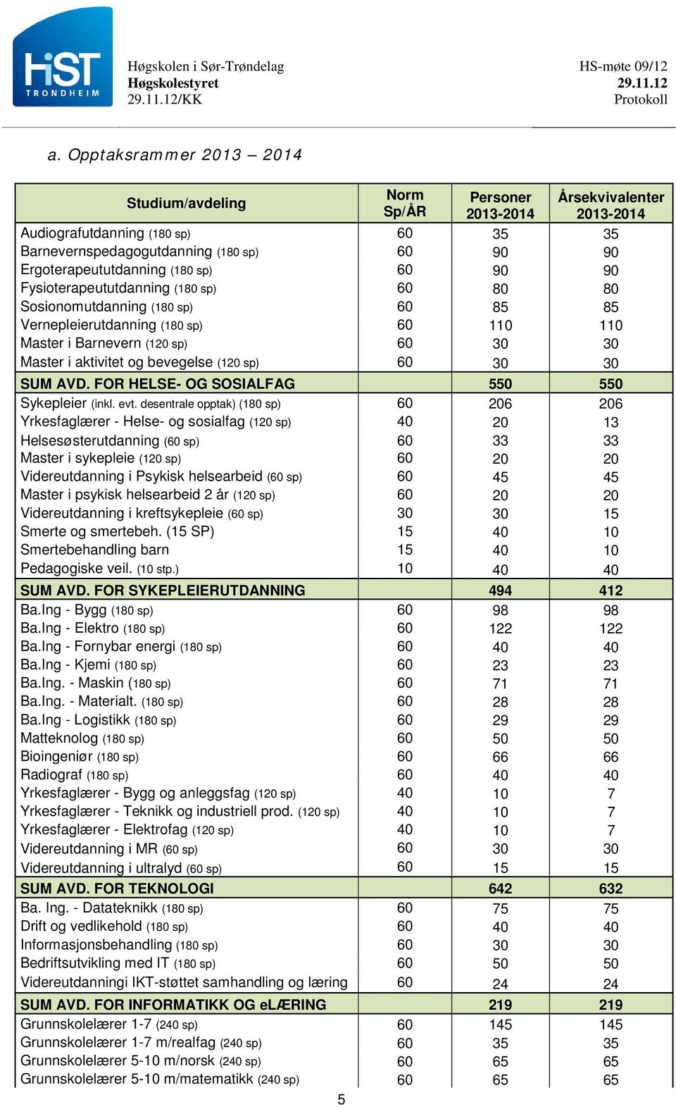 Ergoterapeututdanning (180 sp) 60 90 90 Fysioterapeututdanning (180 sp) 60 80 80 Sosionomutdanning (180 sp) 60 85 85 Vernepleierutdanning (180 sp) 60 110 110 Master i Barnevern (120 sp) 60 30 30