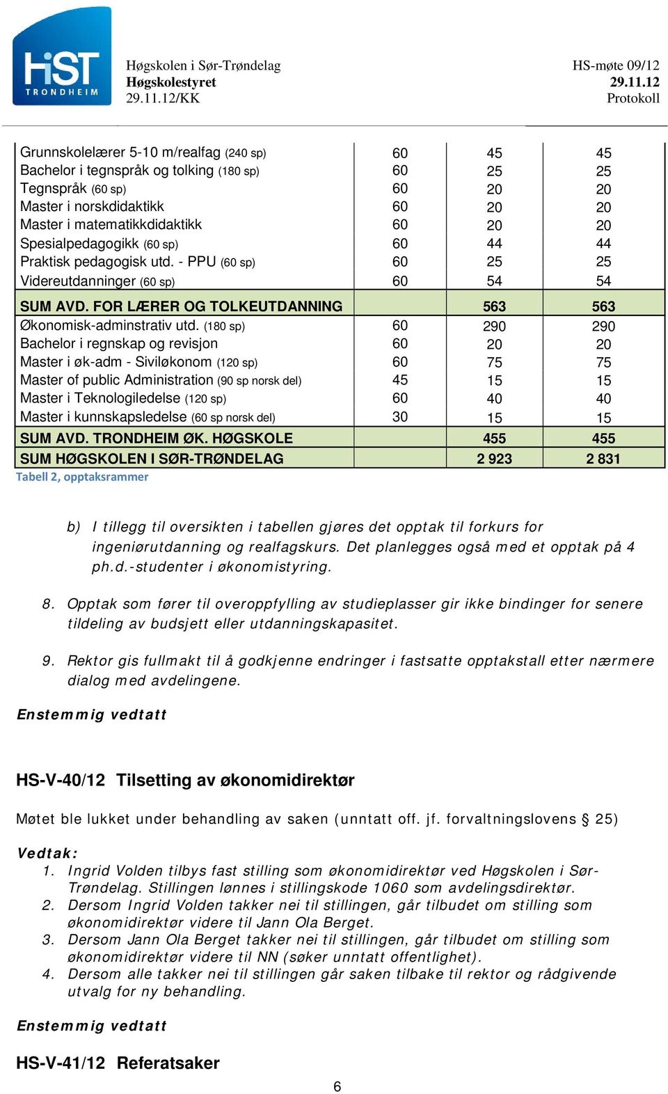 (180 sp) 60 290 290 Bachelor i regnskap og revisjon 60 20 20 Master i øk-adm - Siviløkonom (120 sp) 60 75 75 Master of public Administration (90 sp norsk del) 45 15 15 Master i Teknologiledelse (120