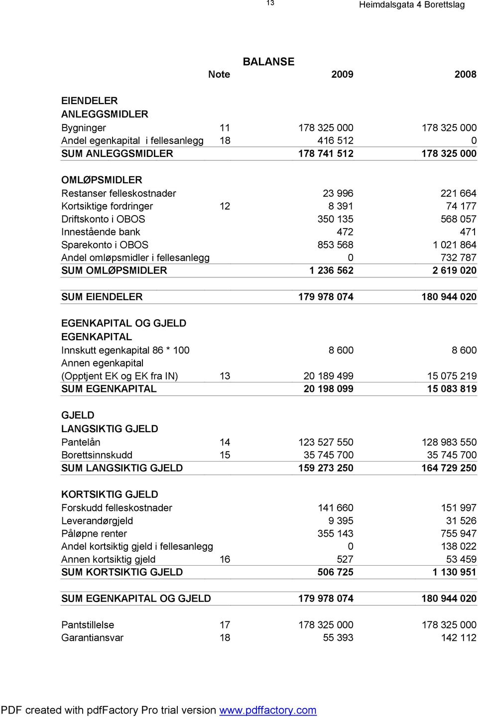 0 732 787 SUM OMLØPSMIDLER 1 236 562 2 619 020 SUM EIENDELER 179 978 074 180 944 020 EGENKAPITAL OG GJELD EGENKAPITAL Innskutt egenkapital 86 * 100 8 600 8 600 Annen egenkapital (Opptjent EK og EK