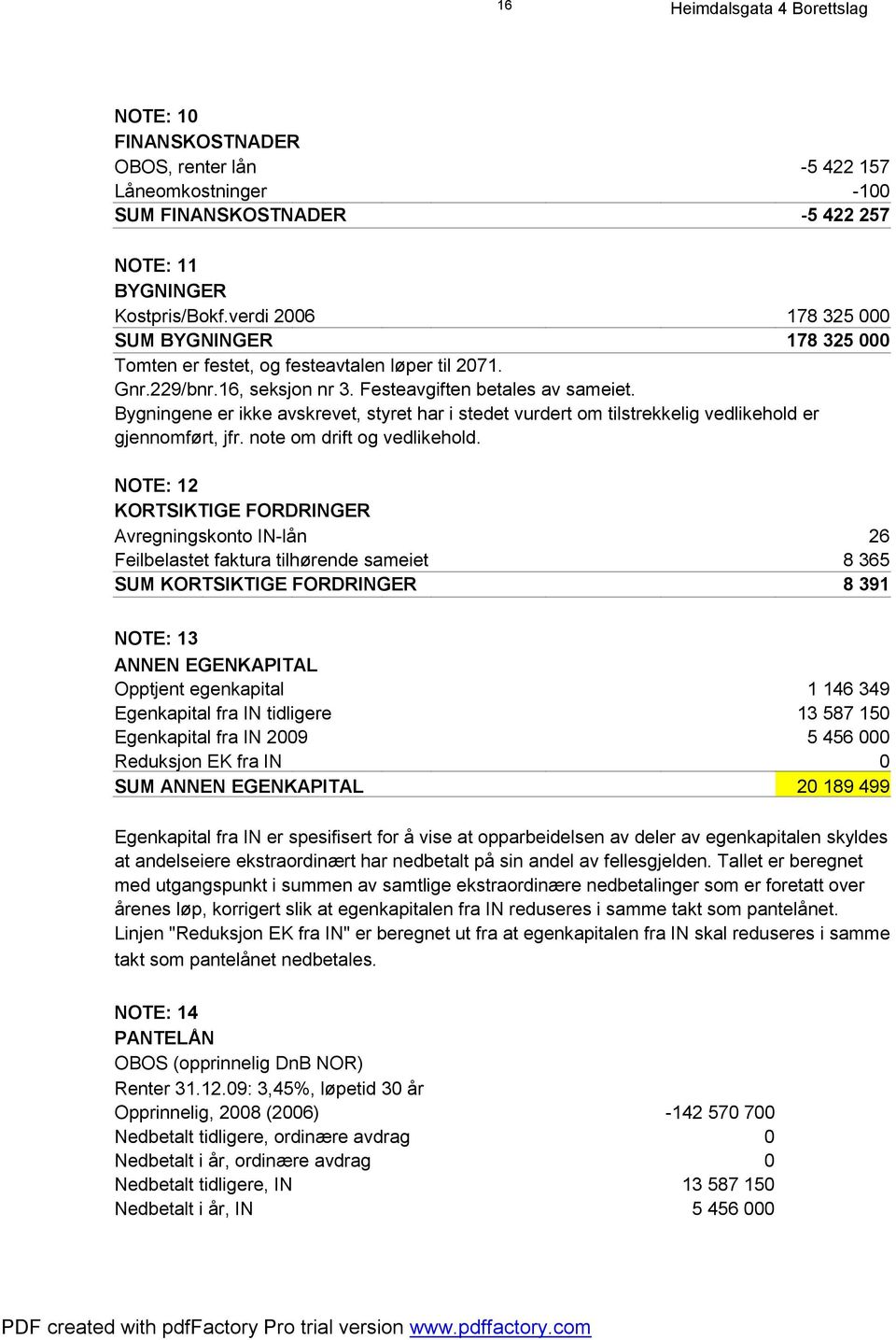 Bygningene er ikke avskrevet, styret har i stedet vurdert om tilstrekkelig vedlikehold er gjennomført, jfr. note om drift og vedlikehold.