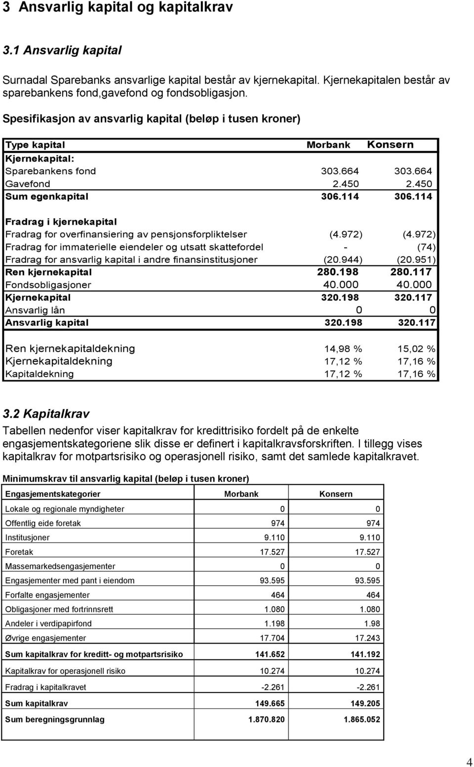 114 Fradrag i kjernekapital Fradrag for overfinansiering av pensjonsforpliktelser (4.972) (4.
