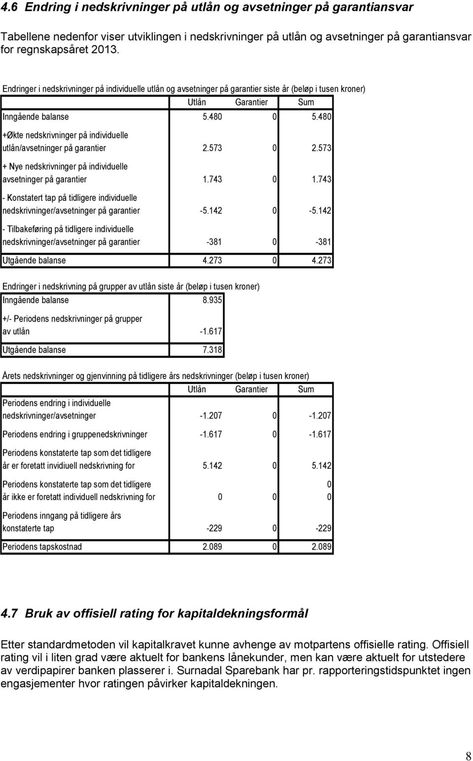 480 +Økte nedskrivninger på individuelle utlån/avsetninger på garantier 2.573 0 2.573 + Nye nedskrivninger på individuelle avsetninger på garantier 1.743 0 1.