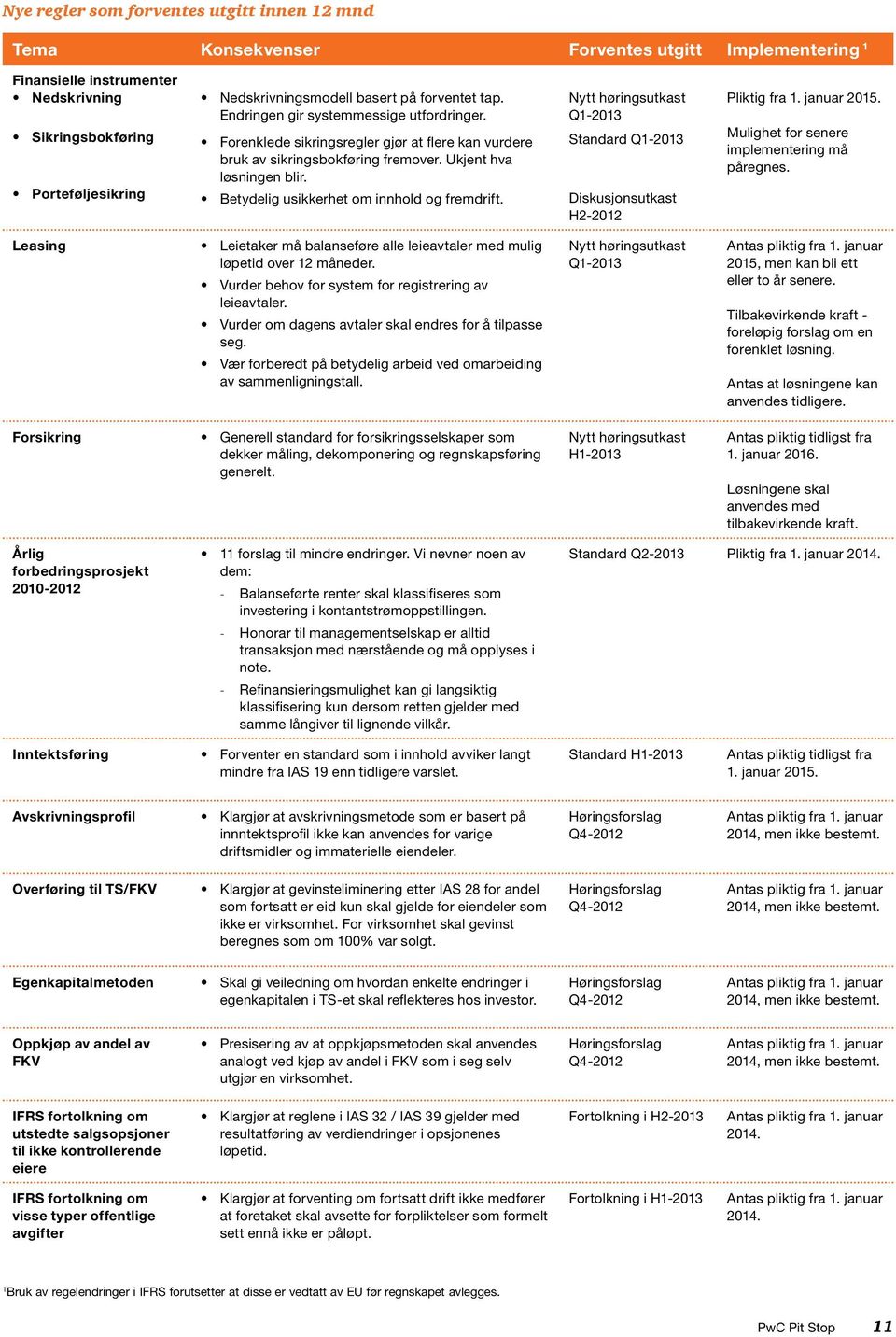 Betydelig usikkerhet om innhold og fremdrift. Nytt høringsutkast Q1-2013 Standard Q1-2013 Diskusjonsutkast H2-2012 Pliktig fra 1. januar 2015. Mulighet for senere implementering må påregnes.