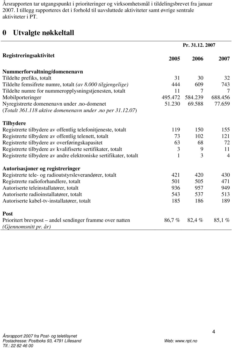 2007 Registreringsaktivitet 2005 2006 2007 Nummerforvaltning/domenenavn Tildelte prefiks, totalt 31 30 32 Tildelte femsifrete numre, totalt (av 8.