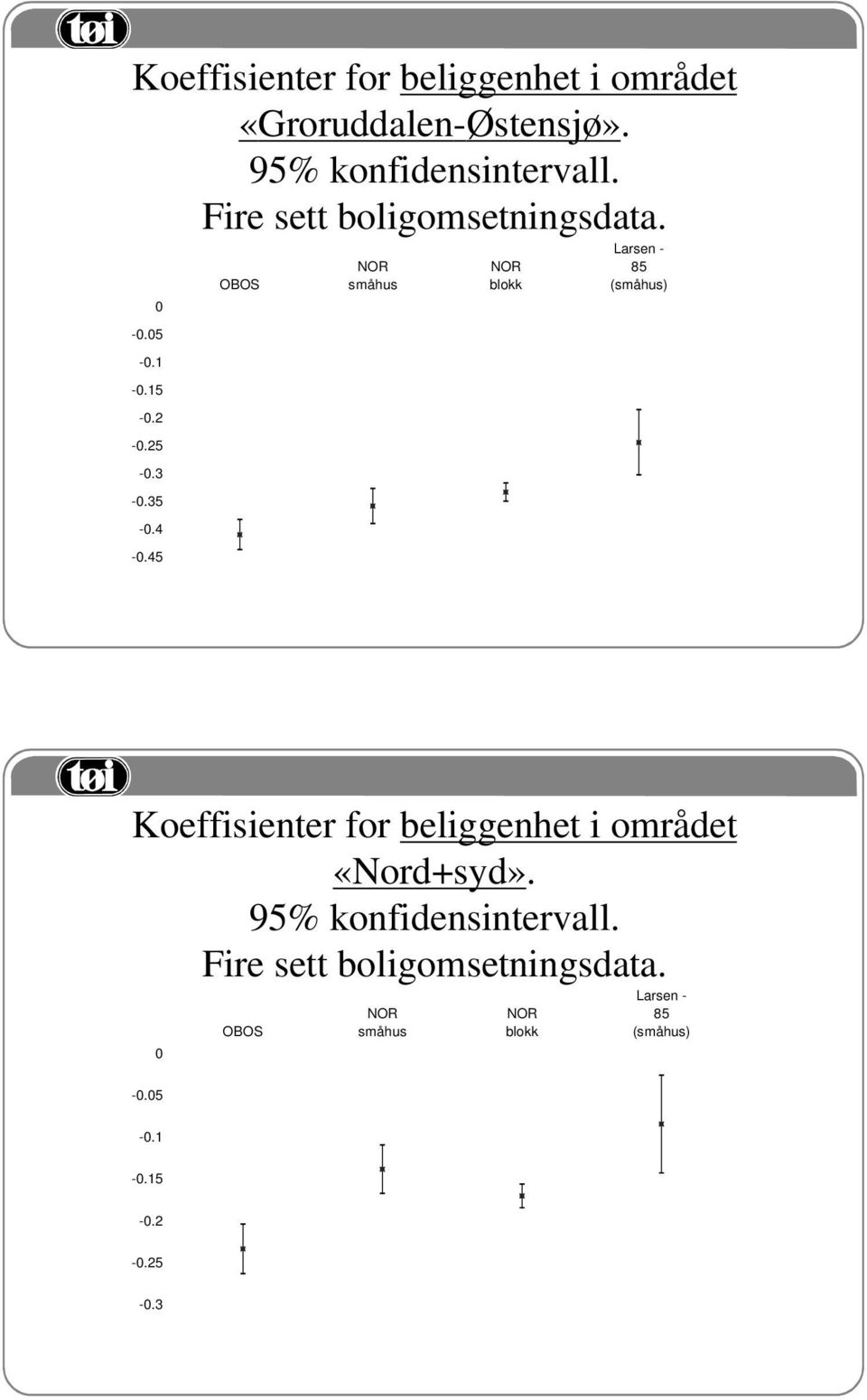 45 OBOS småhus blokk Larsen - 85 (småhus) Koeffisienter for beliggenhet i området «Nord+syd».