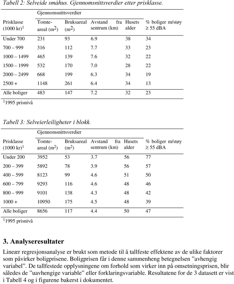 2 32 23 1 1995 prisnivå % boliger m/støy 55 dba 7DEHOO6HOYHLHUOHLOLJKHWHULEORNN Prisklasse Tomteareal (m 2 (1000 kr) 1 ) Gjennomsnittsverdier Bruksareal (m 2 ) Avstand fra sentrum (km) Husets alder