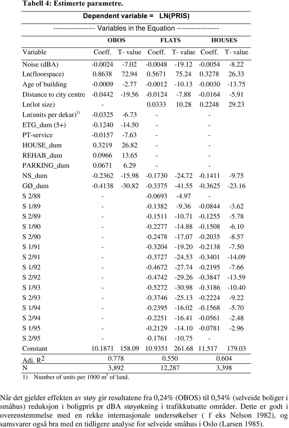 0164-5.91 Ln(lot size) - 0.0333 10.28 0.2248 29.23 Ln(units per dekar) 1) -0.0325-6.73 - - ETG_dum (5+) -0.1240-14.50 - - PT-service -0.0157-7.63 - - HOUSE_dum 0.3219 26.82 - - REHAB_dum 0.0966 13.