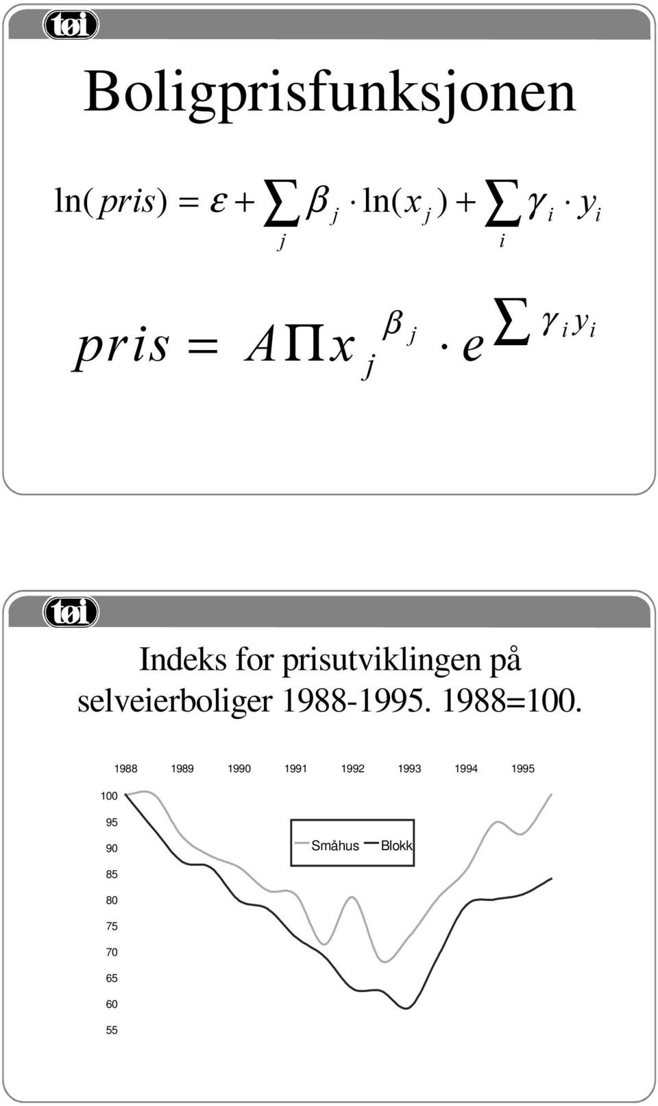 prisutviklingen på selveierboliger 1988-1995. 1988=100.