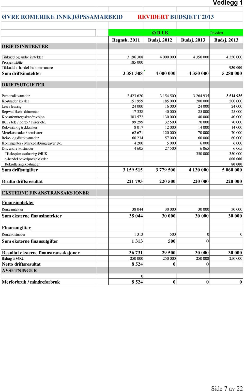 DRIFTSUTGIFTER Personalkostnader 2 423 620 3 154 500 3 264 935 3 514 935 Kostnader lokaler 151 959 185 000 200 000 200 000 Leie / leasing 24 000 16 000 24 000 24 000 Rep/vedlikehold/inventar 17 338