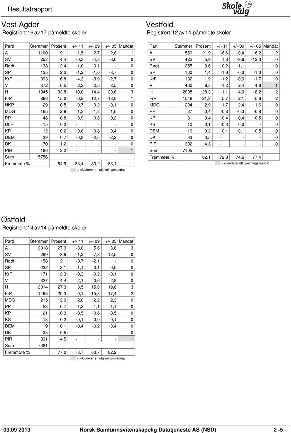 0,7-0,8-2,5-2,2 0 DK 70 1,2 - - - 0 PIR 186 3,2 - - - 1 Sum Fremmøte % 5756 84,9 83,4 80,2 83,1 = inkluderer ett utjevningsmandat Vestfold Registrert:12 av14 påmeldte skoler Mandat A 1559