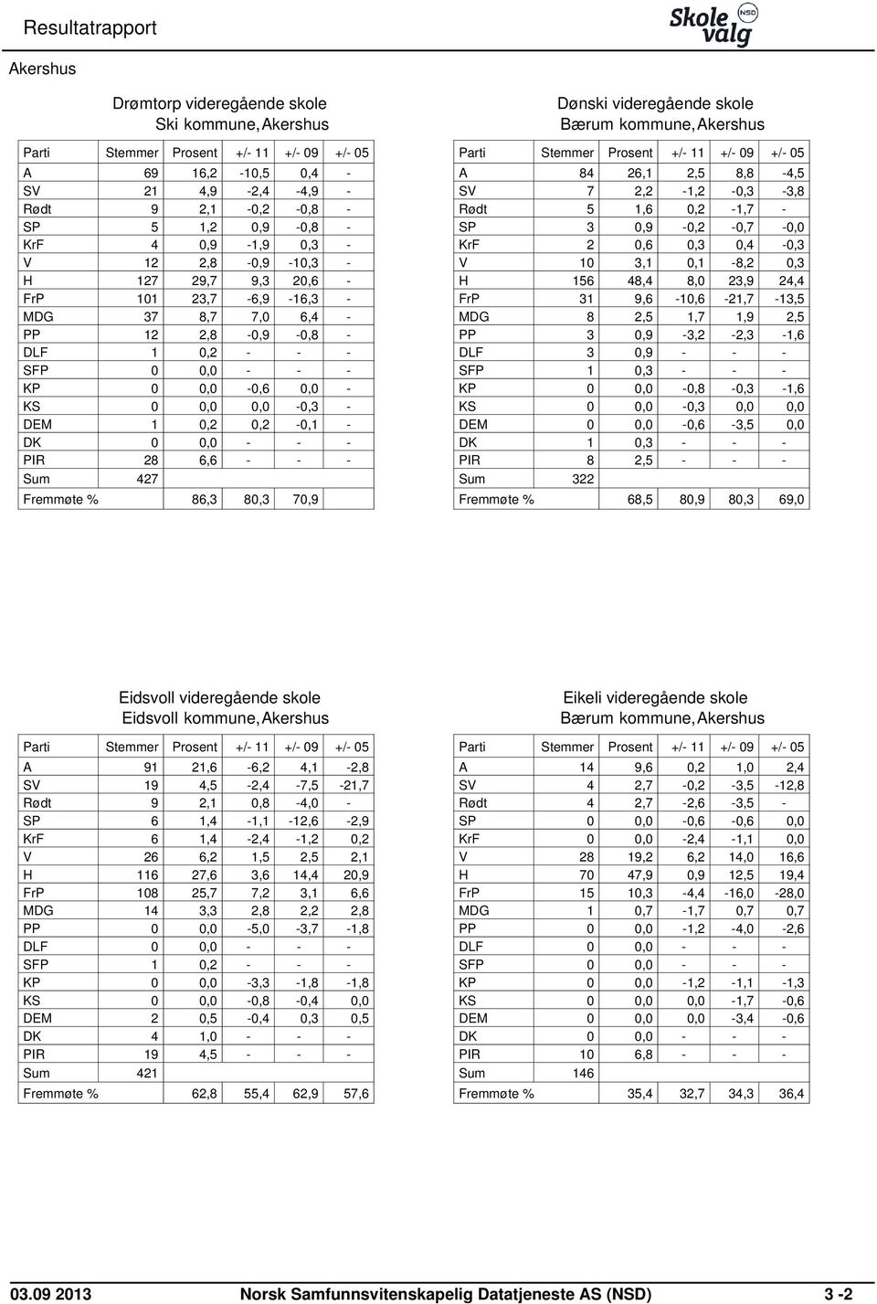 80,3 70,9 Dønski videregående skole Bærum kommune,akershus A 84 26,1 2,5 8,8-4,5 SV 7 2,2-1,2-0,3-3,8 Rødt 5 1,6 0,2-1,7 - SP 3 0,9-0,2-0,7-0,0 KrF 2 0,6 0,3 0,4-0,3 V 10 3,1 0,1-8,2 0,3 H 156 48,4