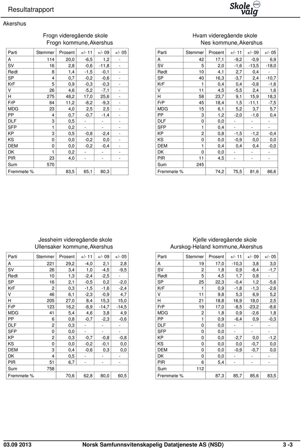 Fremmøte % 83,5 65,1 80,3 Hvam videregående skole Nes kommune,akershus A 42 17,1-9,2-0,9 6,9 SV 5 2,0-1,6-13,5-18,0 Rødt 10 4,1 2,7 0,4 - SP 40 16,3-3,7 2,4-10,7 KrF 1 0,4 0,4-0,8-1,6 V 11 4,5-5,5