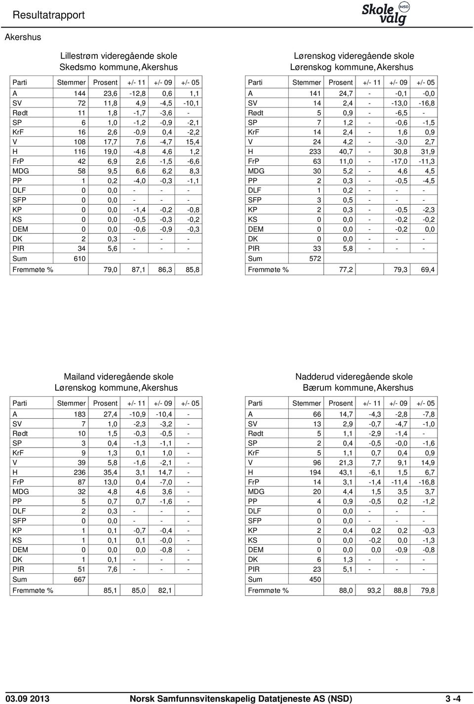 - - - PIR 34 5,6 - - - Sum 610 Fremmøte % 79,0 87,1 86,3 85,8 Lørenskog videregående skole Lørenskog kommune,akershus A 141 24,7 - -0,1-0,0 SV 14 2,4 - -13,0-16,8 Rødt 5 0,9 - -6,5 - SP 7 1,2 -